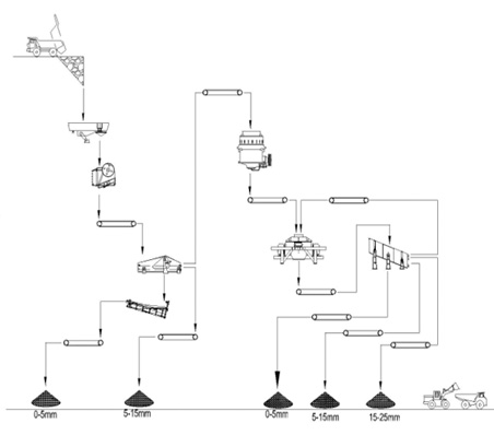 鵝卵石制砂生產線設備配置示意圖